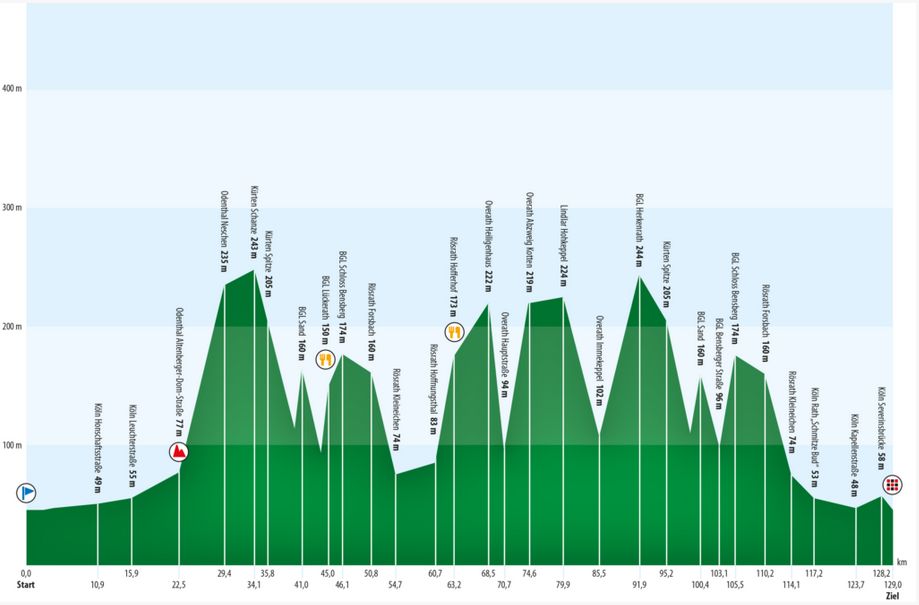 Höhenprofil Velodom 125 hoehenprofil velodom125